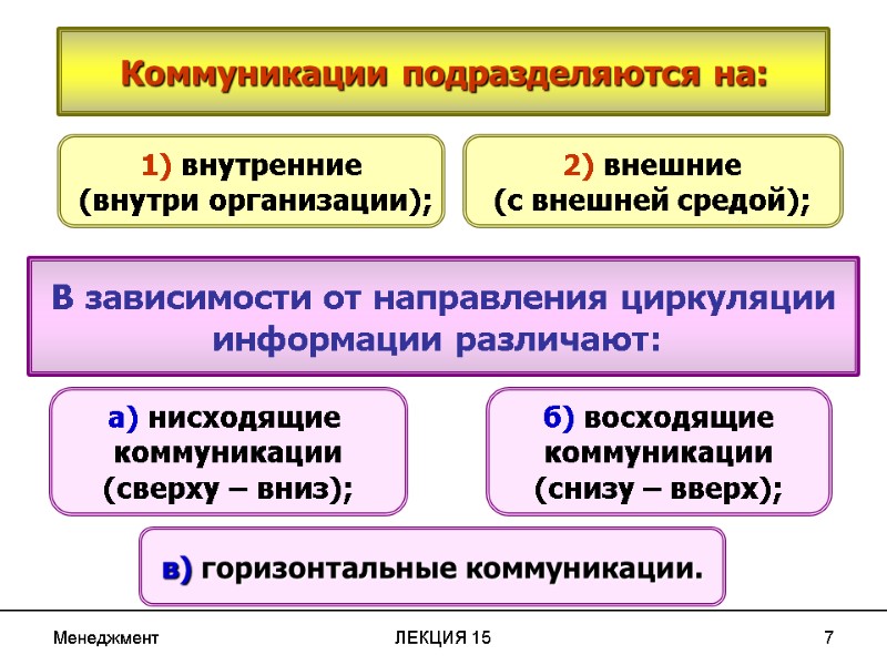 Менеджмент ЛЕКЦИЯ 15 7 Коммуникации подразделяются на: 1) внутренние  (внутри организации); 2) внешние